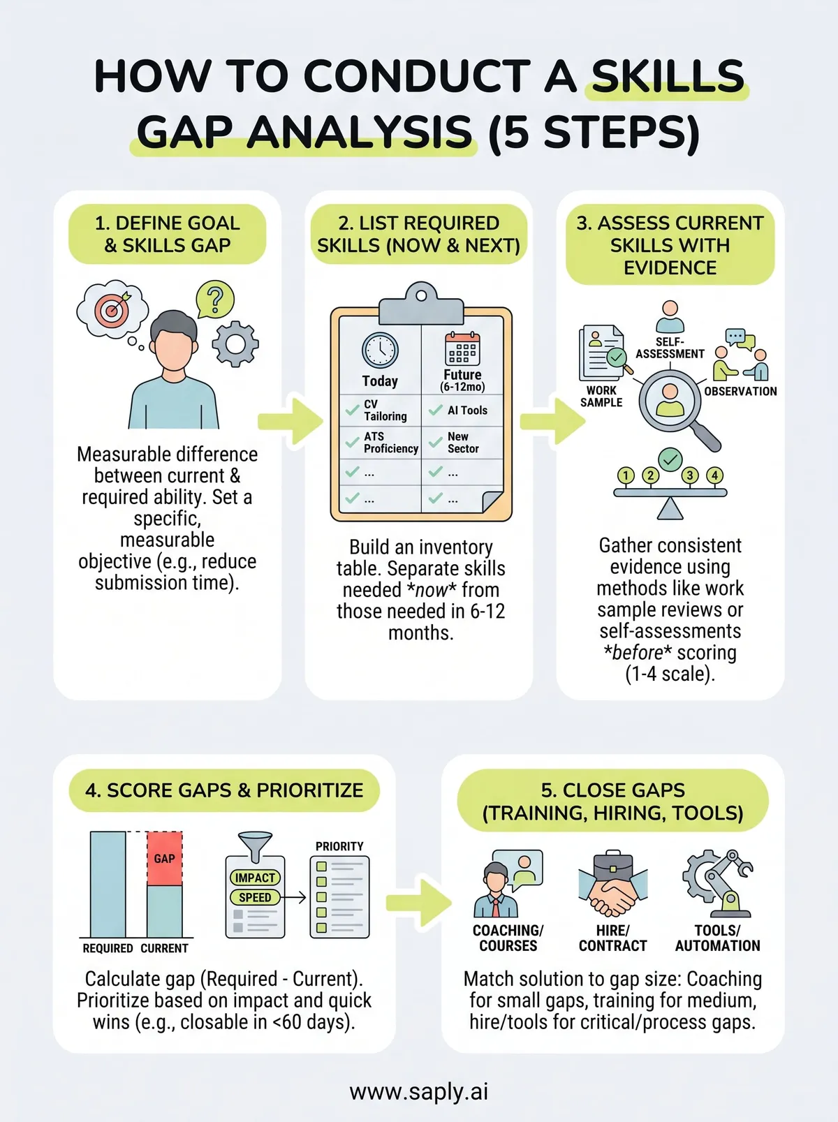 how to conduct a skills gap analysis infographic