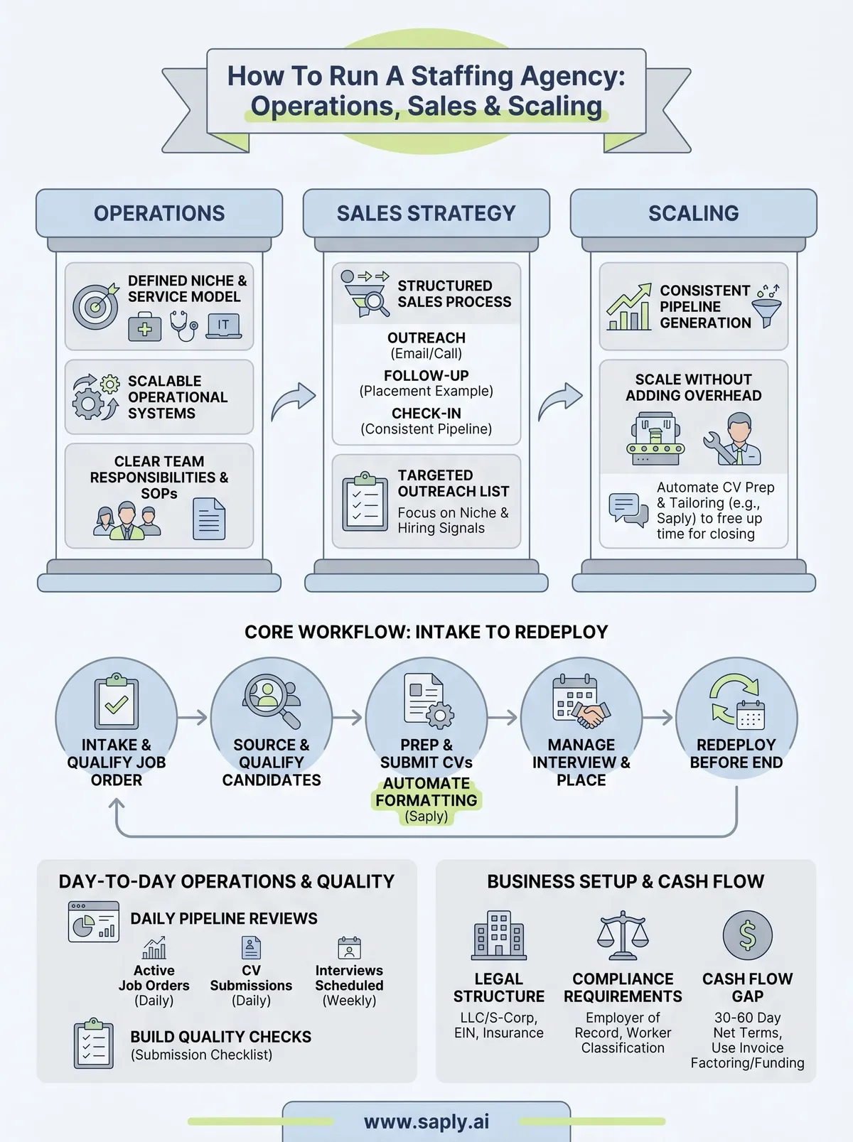 how to run a staffing agency infographic