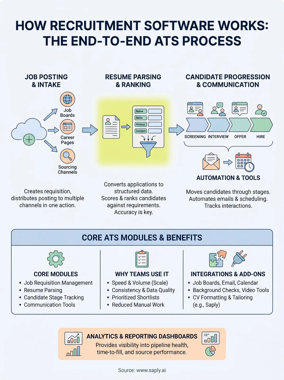 how recruitment software works infographic