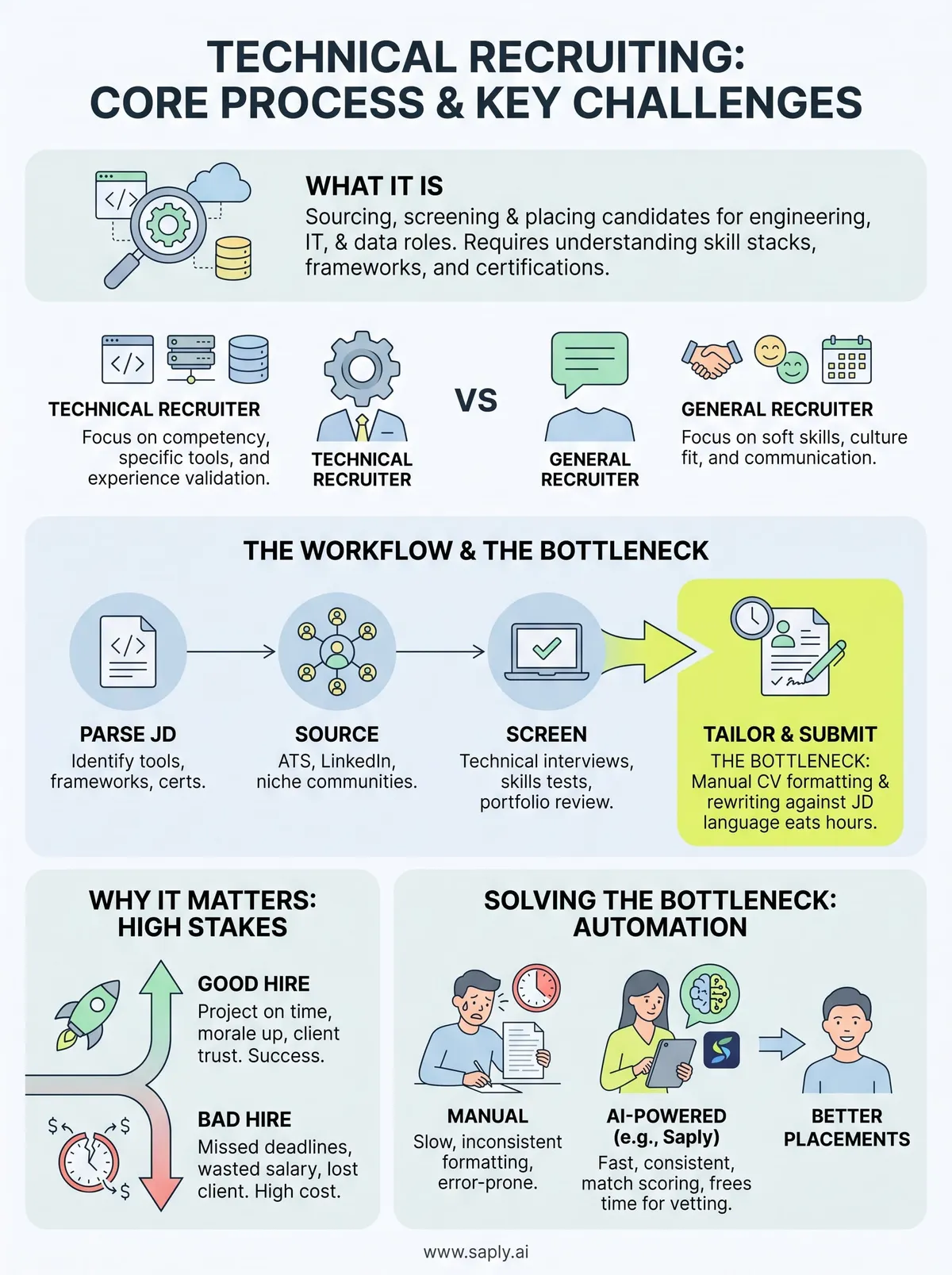 what is technical recruiting infographic
