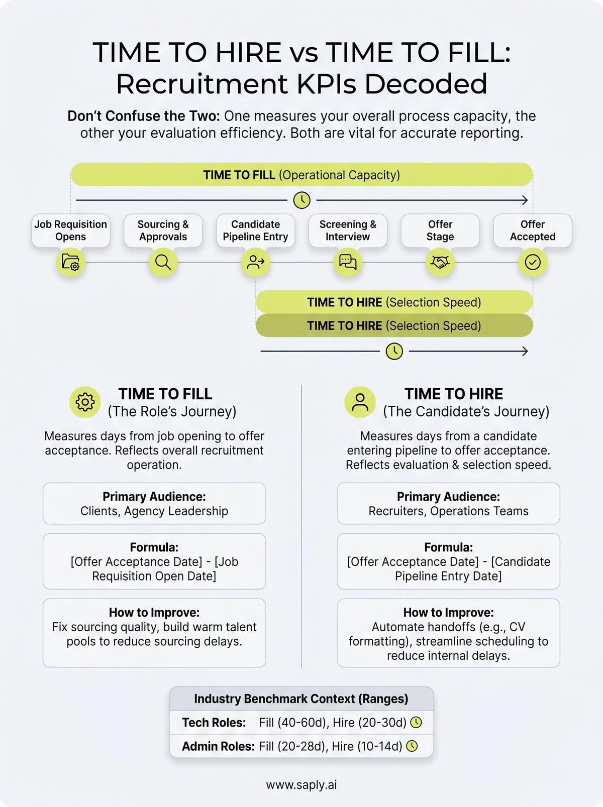 time to hire vs time to fill infographic