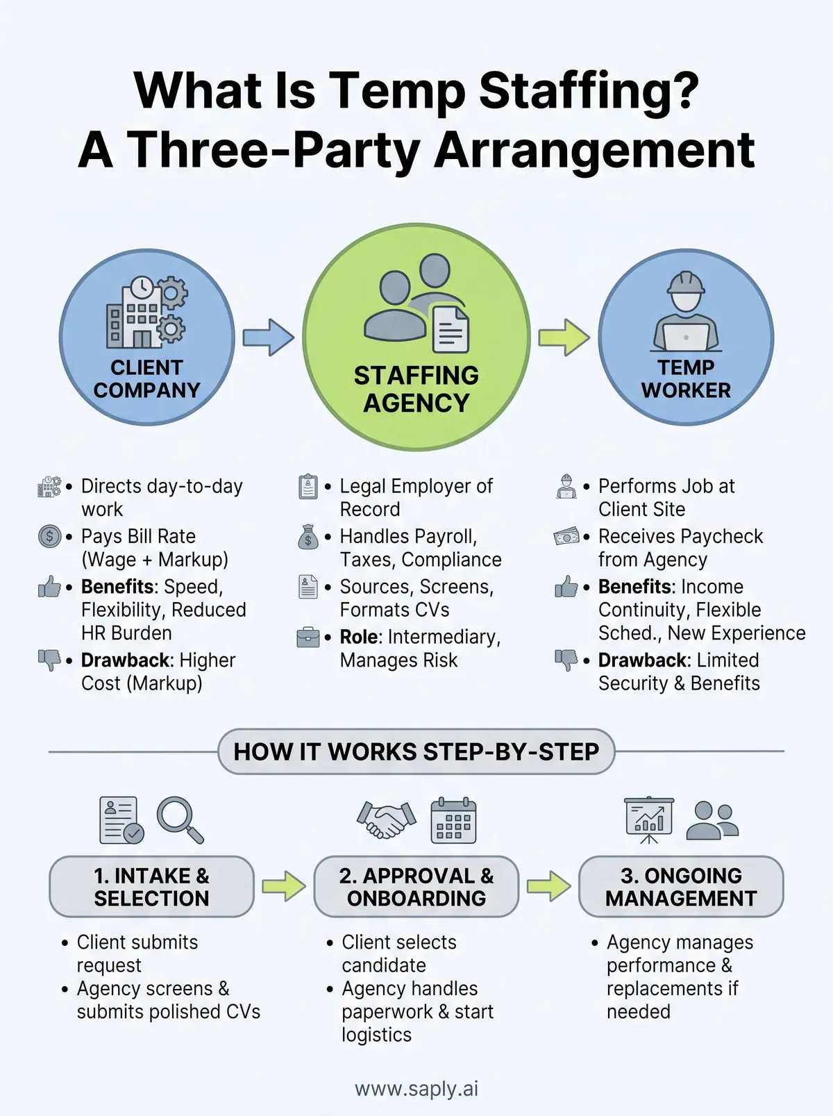what is temp staffing infographic