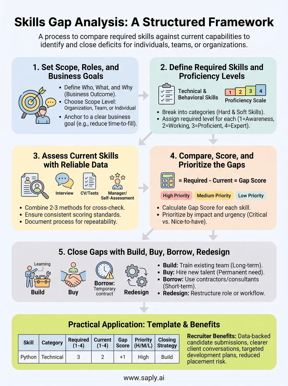 what is a skills gap analysis infographic