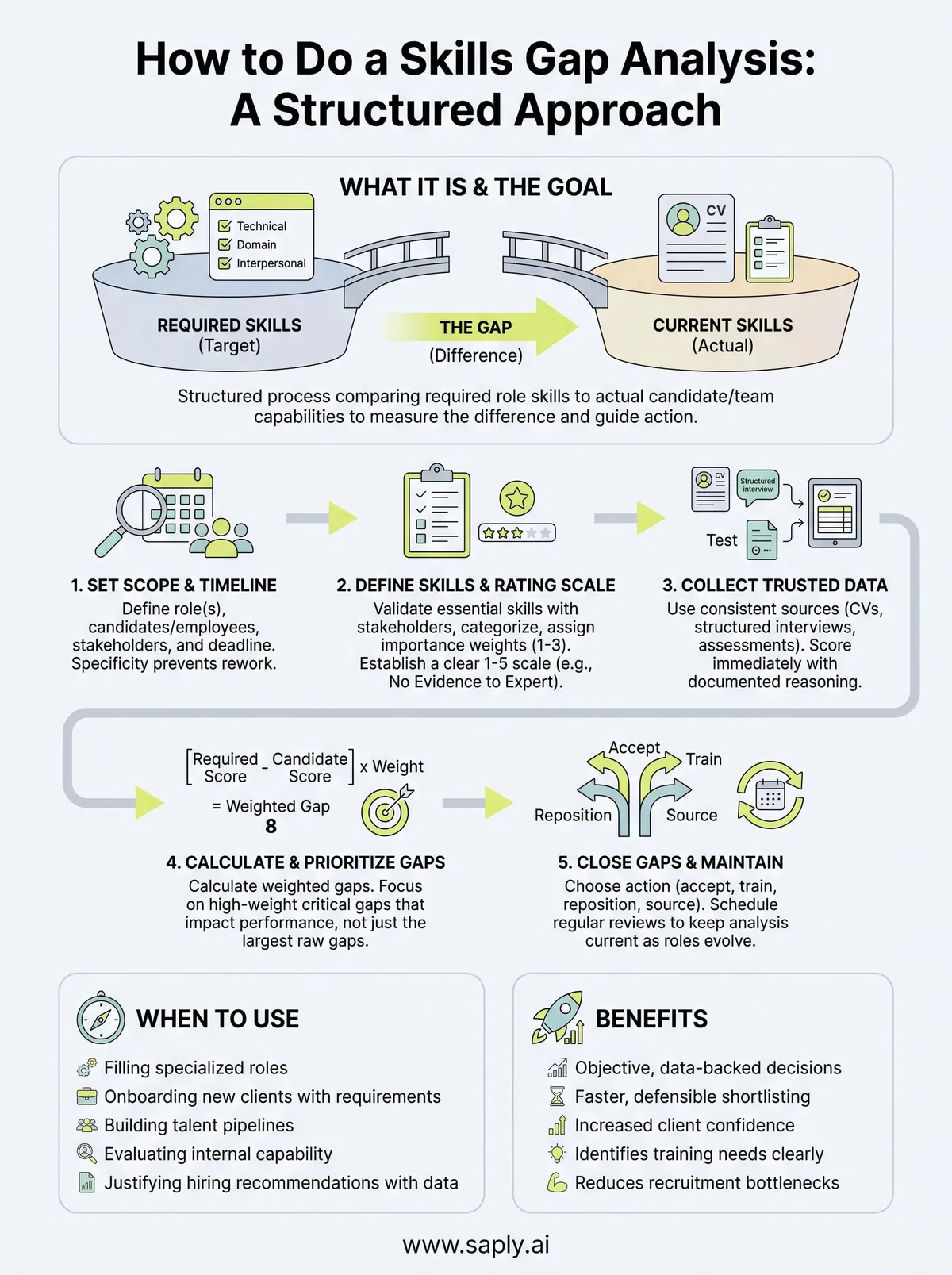 how to do a skills gap analysis infographic