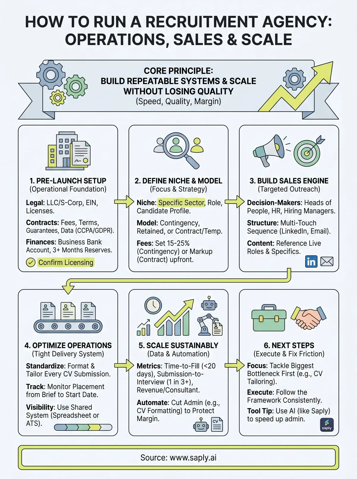 how to run a recruitment agency infographic